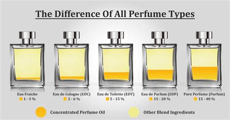 spray vs perfume cologne